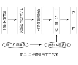 通化灌浆料施工工艺—文字完整版